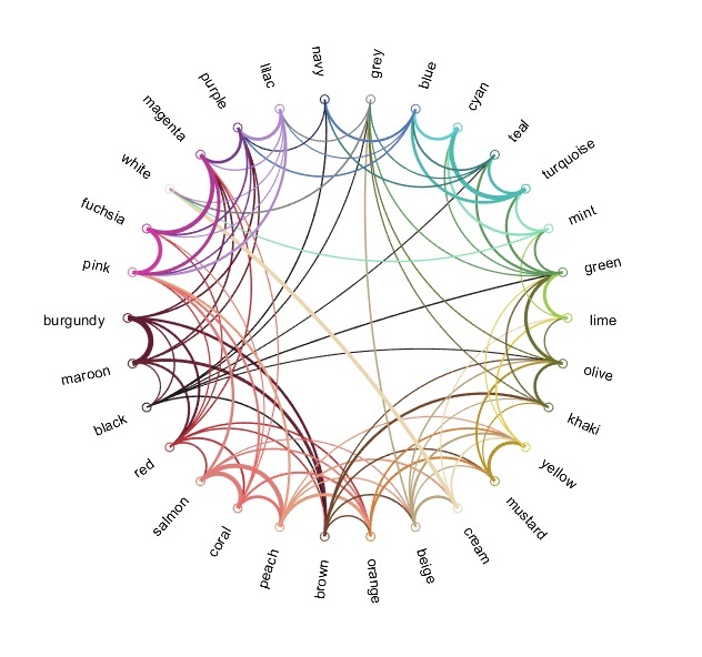 Graph showing colour words